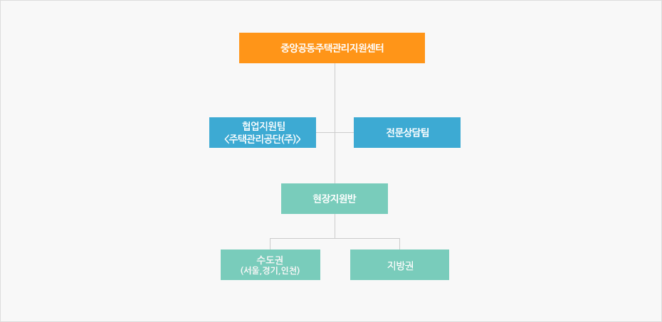 센터조직도